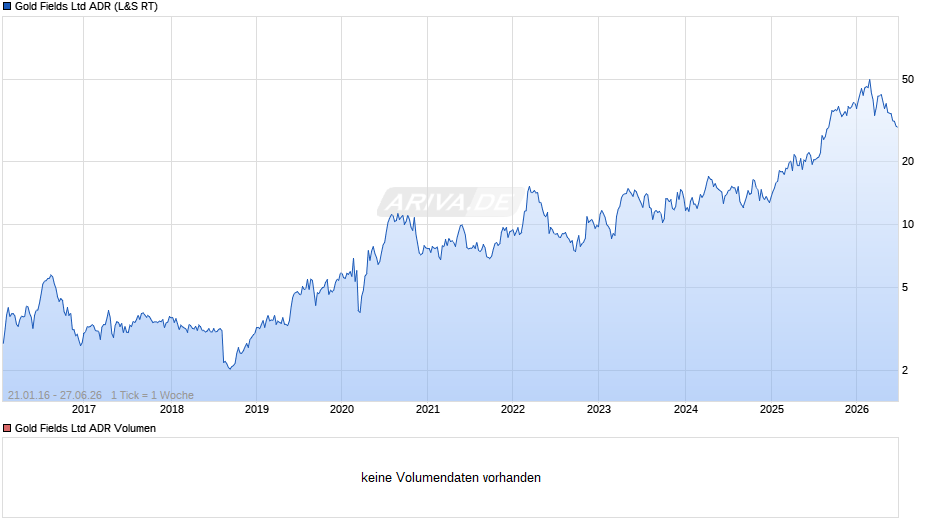 Gold Fields Aktie (ADR) Chart