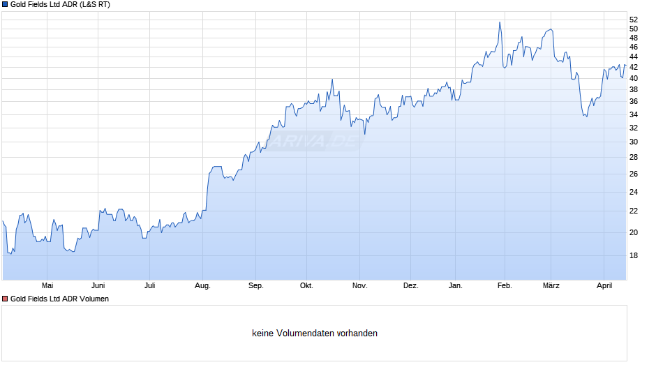 Gold Fields Aktie (ADR) Chart