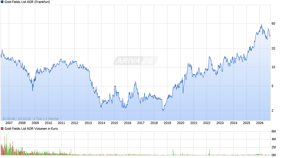 Gold Fields Aktie (ADR) Chart