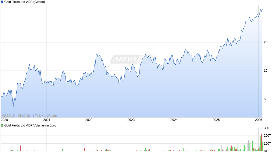 Gold Fields Aktie (ADR) Chart