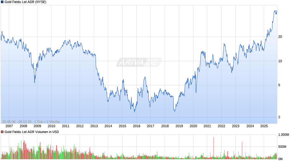 Gold Fields Aktie (ADR) Chart