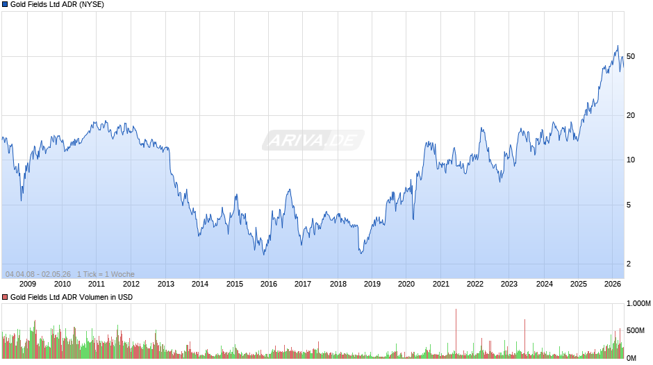 Gold Fields Aktie (ADR) Chart