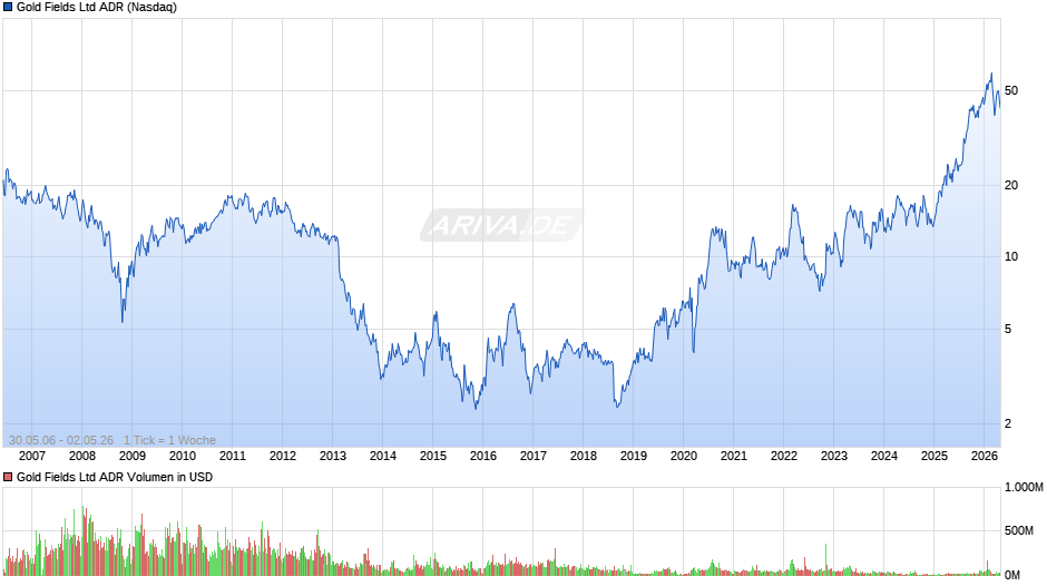 Gold Fields Aktie (ADR) Chart