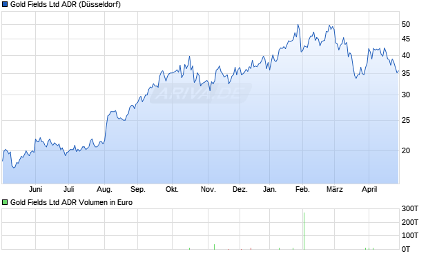 Gold Fields Aktie (ADR) Chart