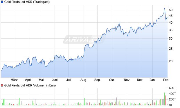Gold Fields Aktie (ADR) Chart