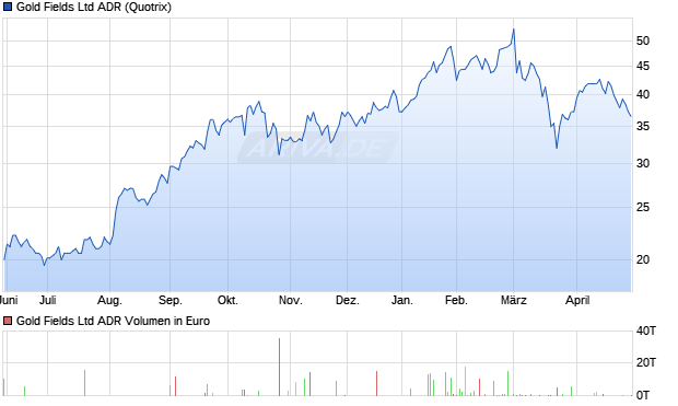 Gold Fields Aktie (ADR) Chart