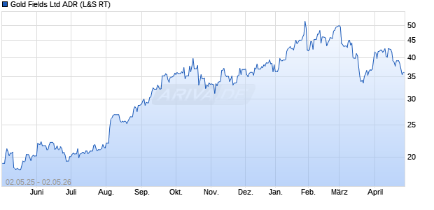 Gold Fields Aktie (ADR) Chart