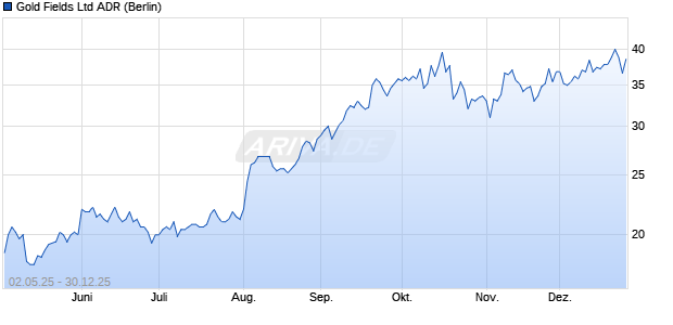 Gold Fields Aktie (ADR) Chart