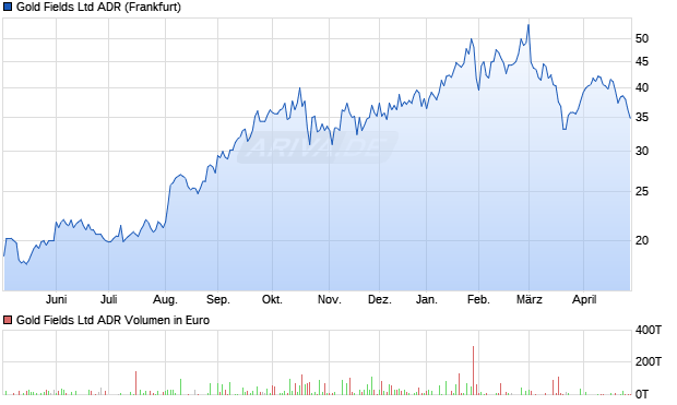 Gold Fields Aktie (ADR) Chart