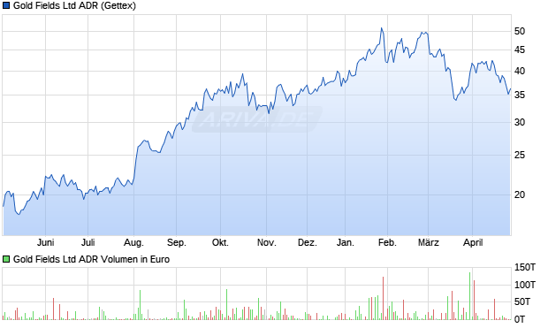 Gold Fields Aktie (ADR) Chart