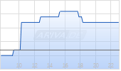Gold Fields Ltd ADR Chart
