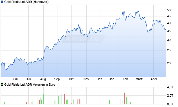 Gold Fields Aktie (ADR) Chart