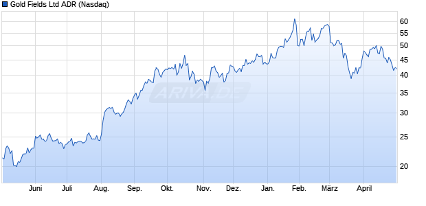 Gold Fields Aktie (ADR) Chart