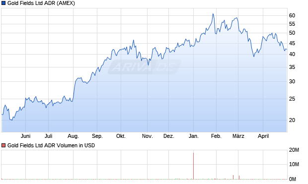 Gold Fields Aktie (ADR) Chart