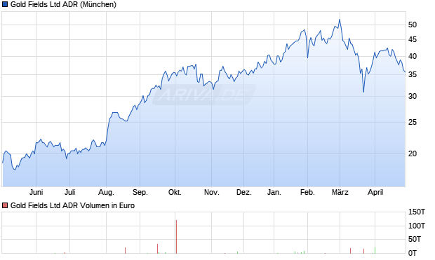 Gold Fields Aktie (ADR) Chart