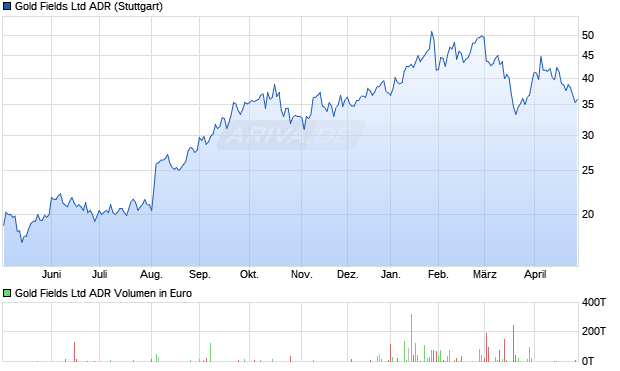Gold Fields Aktie (ADR) Chart