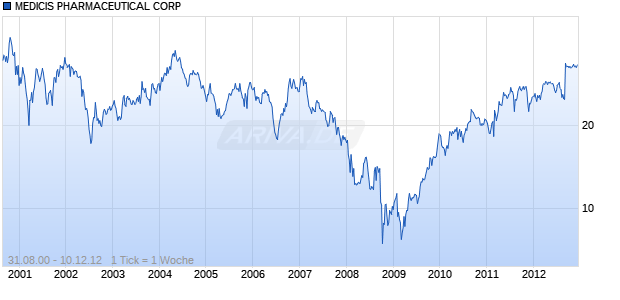 MEDICIS PHARMACEUTICAL CORP Chart