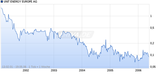 UNIT ENERGY EUROPE AG Chart