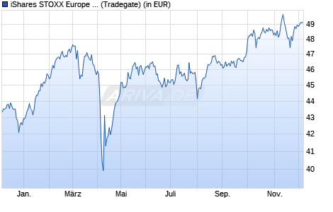 Performance des iShares STOXX Europe 50 UCITS ETF (WKN 935926, ISIN IE0008470928)