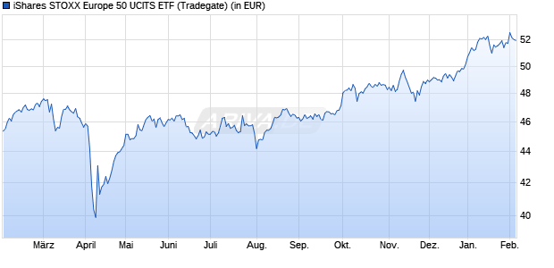 Performance des iShares STOXX Europe 50 UCITS ETF (WKN 935926, ISIN IE0008470928)