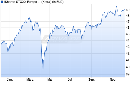 Performance des iShares STOXX Europe 50 UCITS ETF (WKN 935926, ISIN IE0008470928)