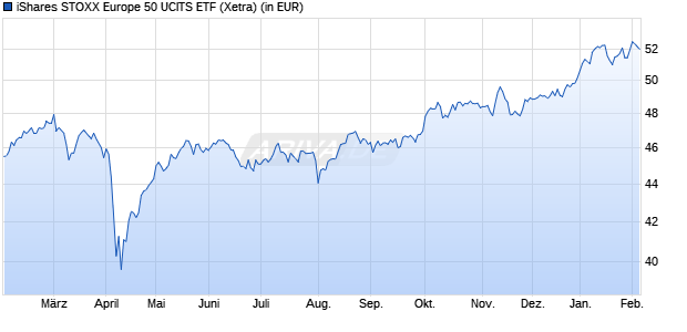 Performance des iShares STOXX Europe 50 UCITS ETF (WKN 935926, ISIN IE0008470928)