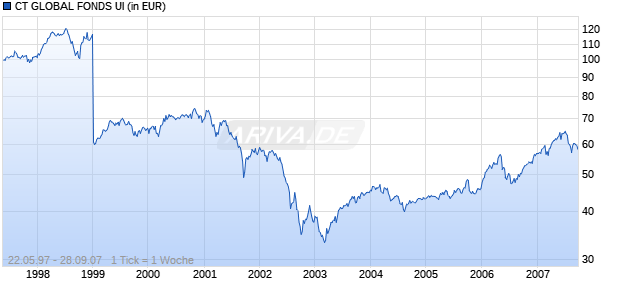 CT GLOBAL FONDS UI Chart