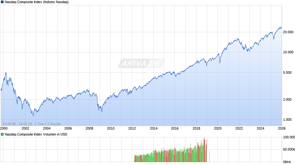 Nasdaq Composite Index Chart