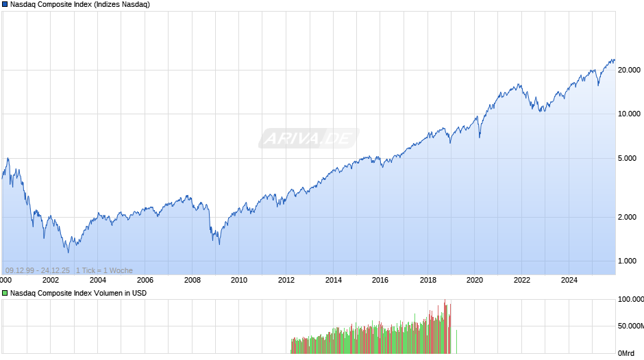 Nasdaq Composite Index Chart