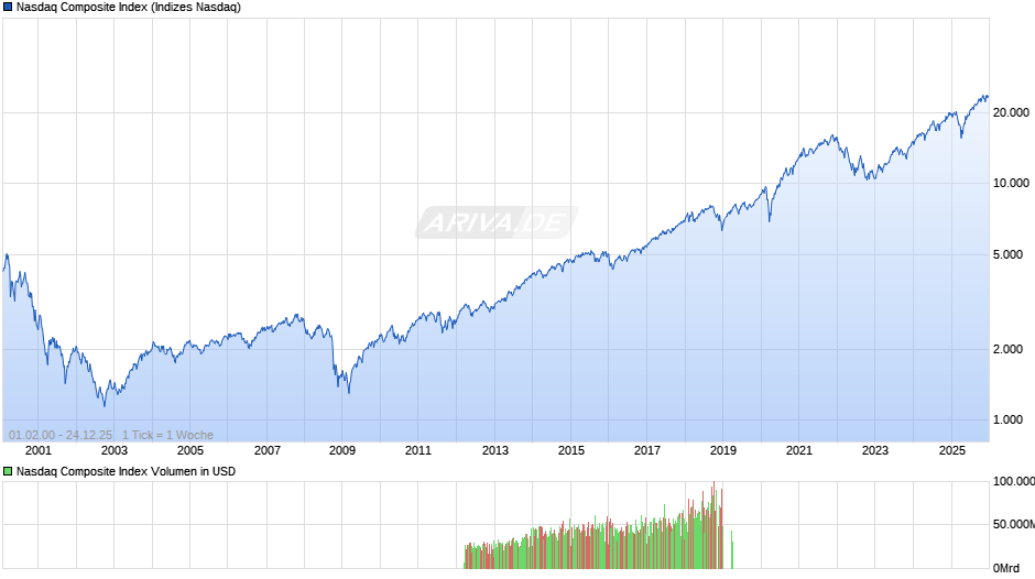 Nasdaq Composite Index Chart