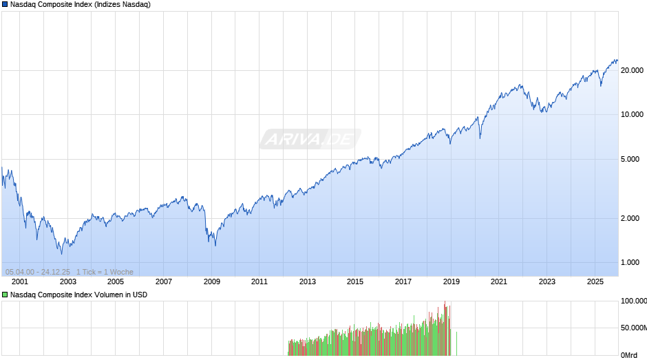 Nasdaq Composite Index Chart