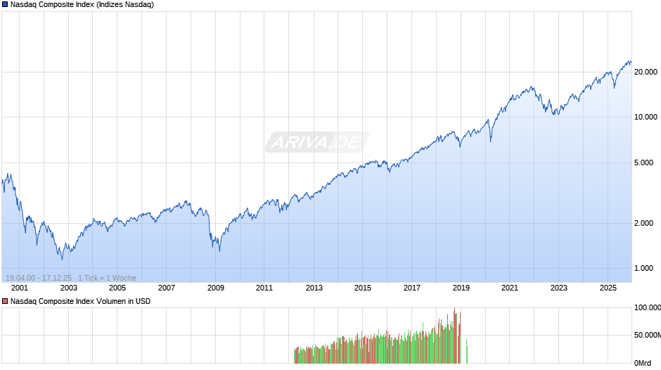 Nasdaq Composite Index Chart