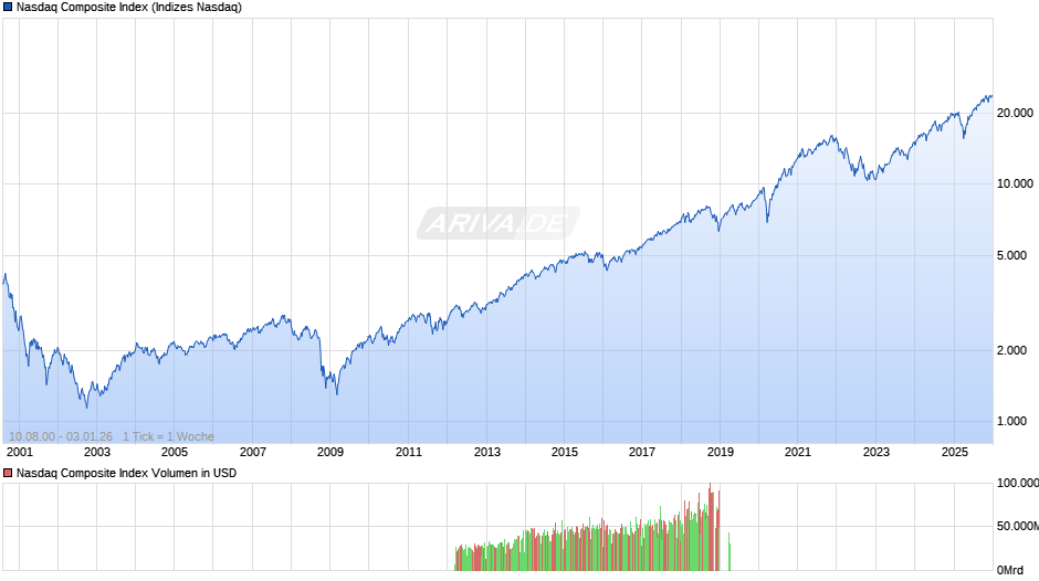 Nasdaq Composite Index Chart