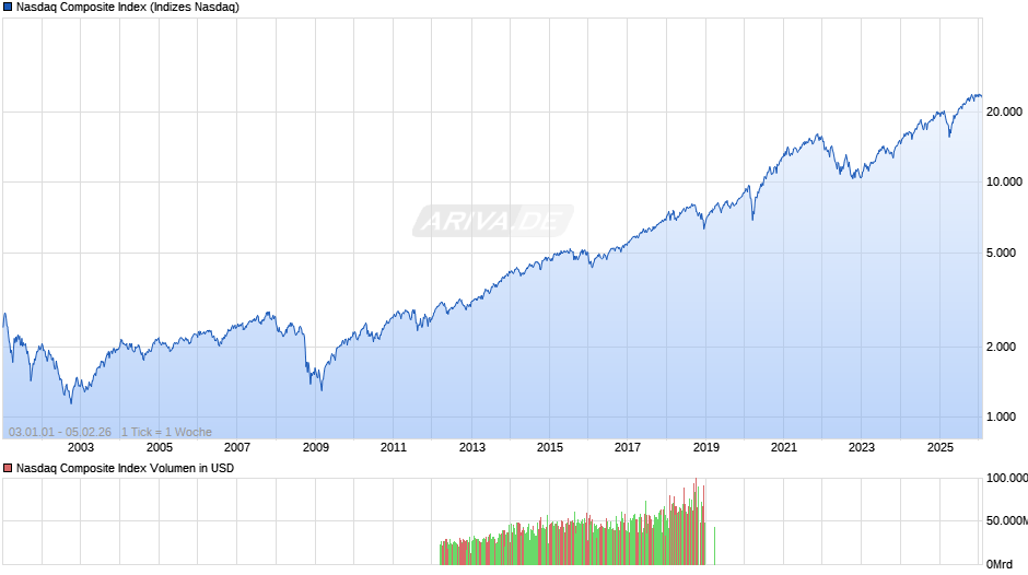 Nasdaq Composite Index Chart