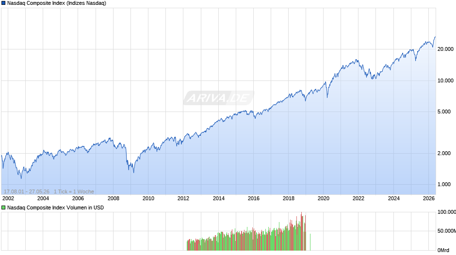 Nasdaq Composite Index Chart