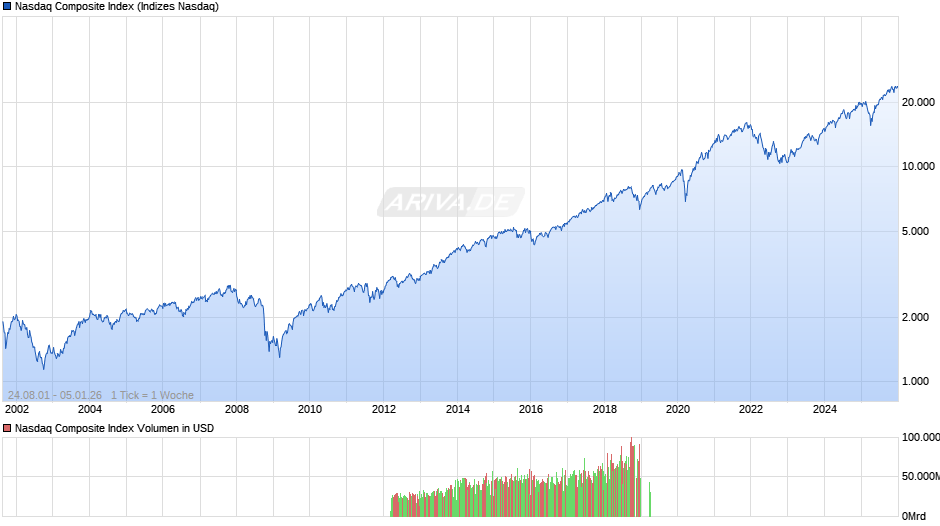Nasdaq Composite Index Chart