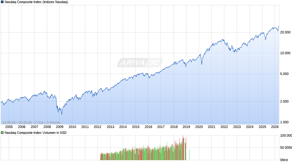 Nasdaq Composite Index Chart