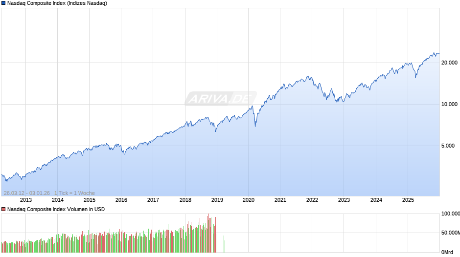 Nasdaq Composite Index Chart