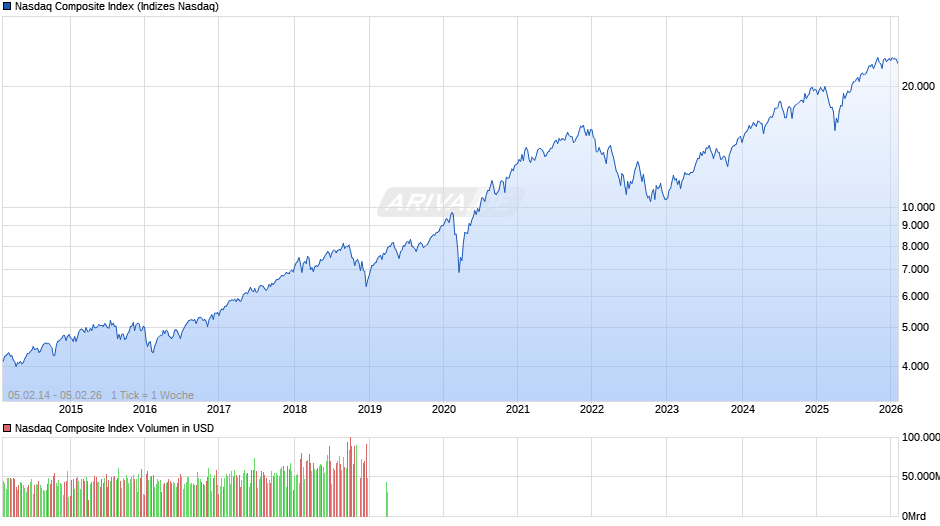 Nasdaq Composite Index Chart
