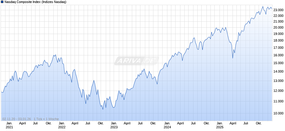 Nasdaq Composite Index Chart