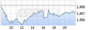 EUR/SGD (Euro / Singapur-Dollar) Realtime-Chart