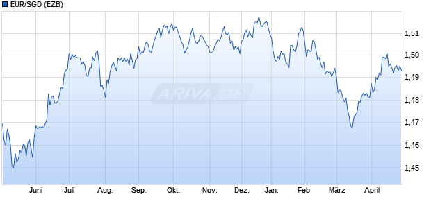 EUR/SGD (Euro / Singapur-Dollar) W&auml;hrung Chart