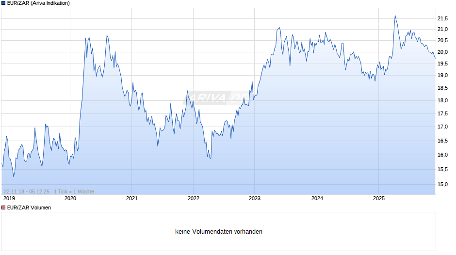 EUR/ZAR (Euro / Südafrikanischer Rand) Chart
