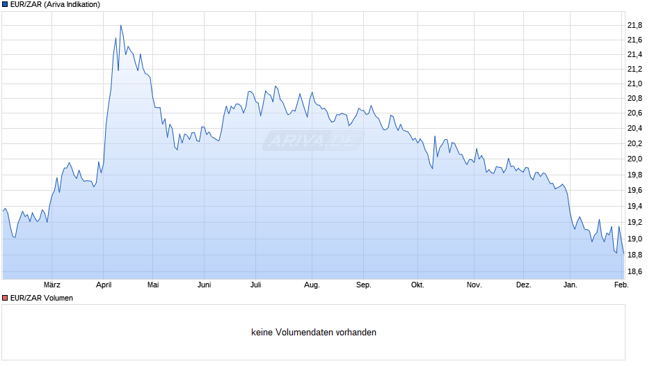 EUR/ZAR (Euro / Südafrikanischer Rand) Chart