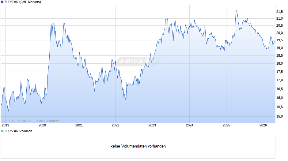 EUR/ZAR (Euro / Südafrikanischer Rand) Chart