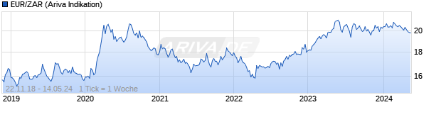 Chart EUR/ZAR (Euro / Suedafrikanischer Rand)