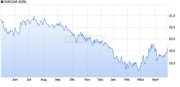 EUR/ZAR (Euro / S&uuml;dafrikanischer Rand) W&auml;hrung Chart