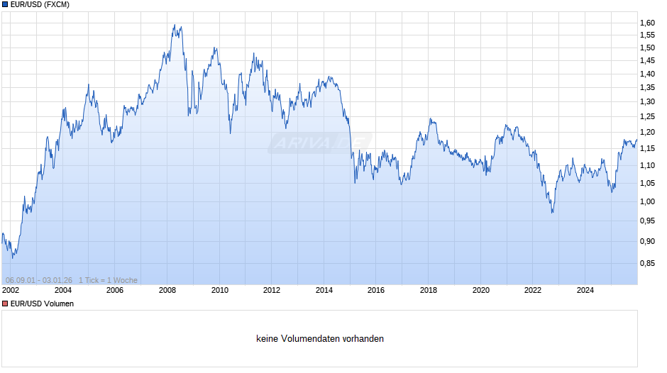 Dollarkurs (Euro / US-Dollar) Chart
