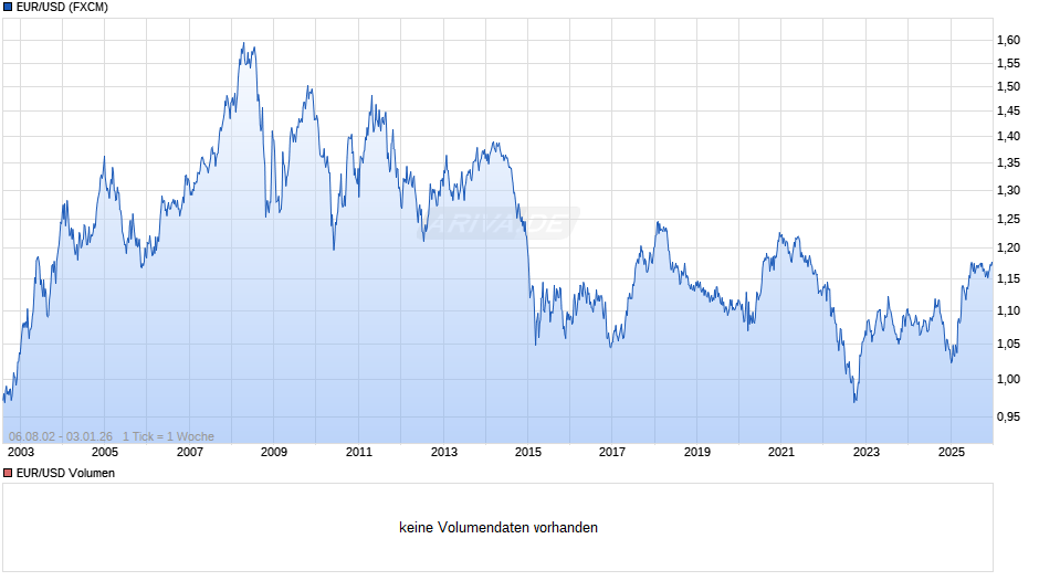 Dollarkurs (Euro / US-Dollar) Chart