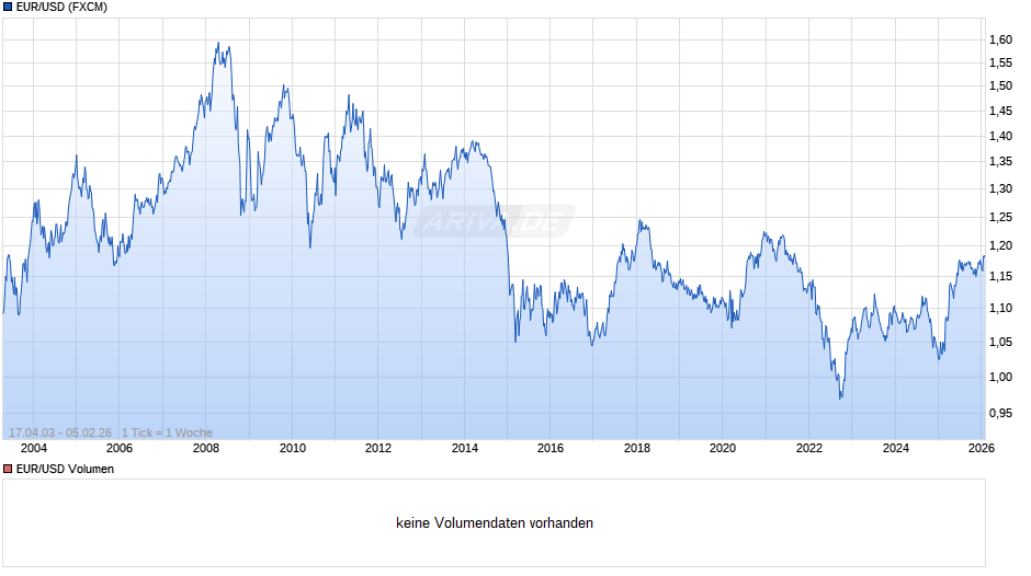 Dollarkurs (Euro / US-Dollar) Chart